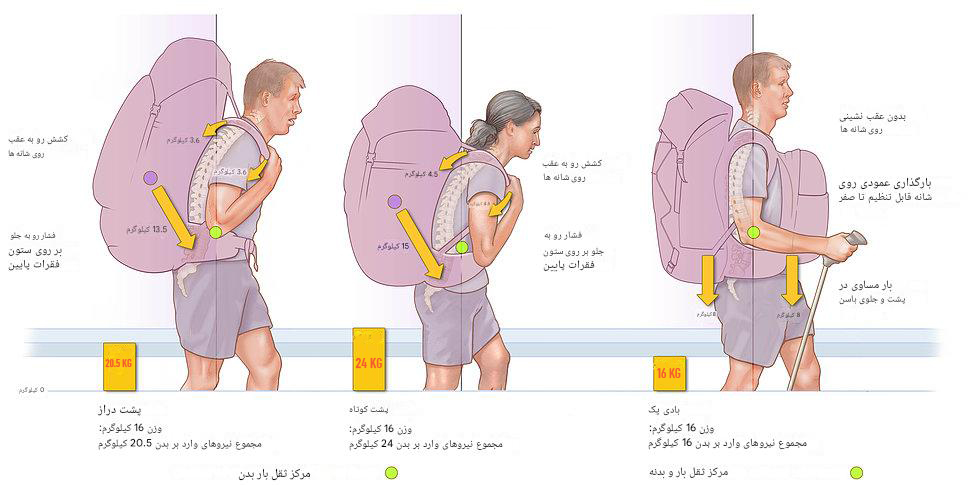 راهنمای خرید کوله پشتی مناسب کوهنوردی